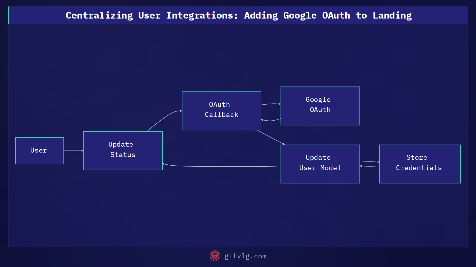 Centralizing User Integrations: Adding Google OAuth to Landing