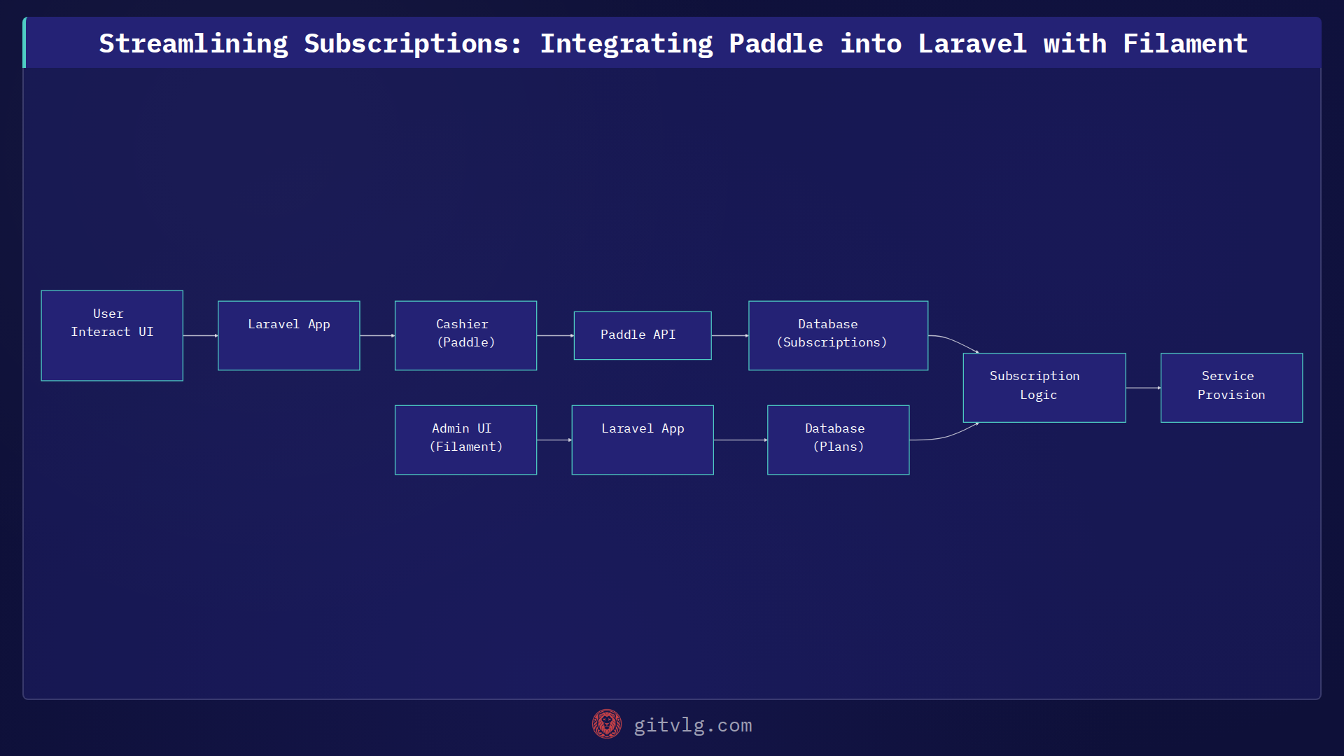 Streamlining Subscriptions: Integrating Paddle into Laravel with Filament