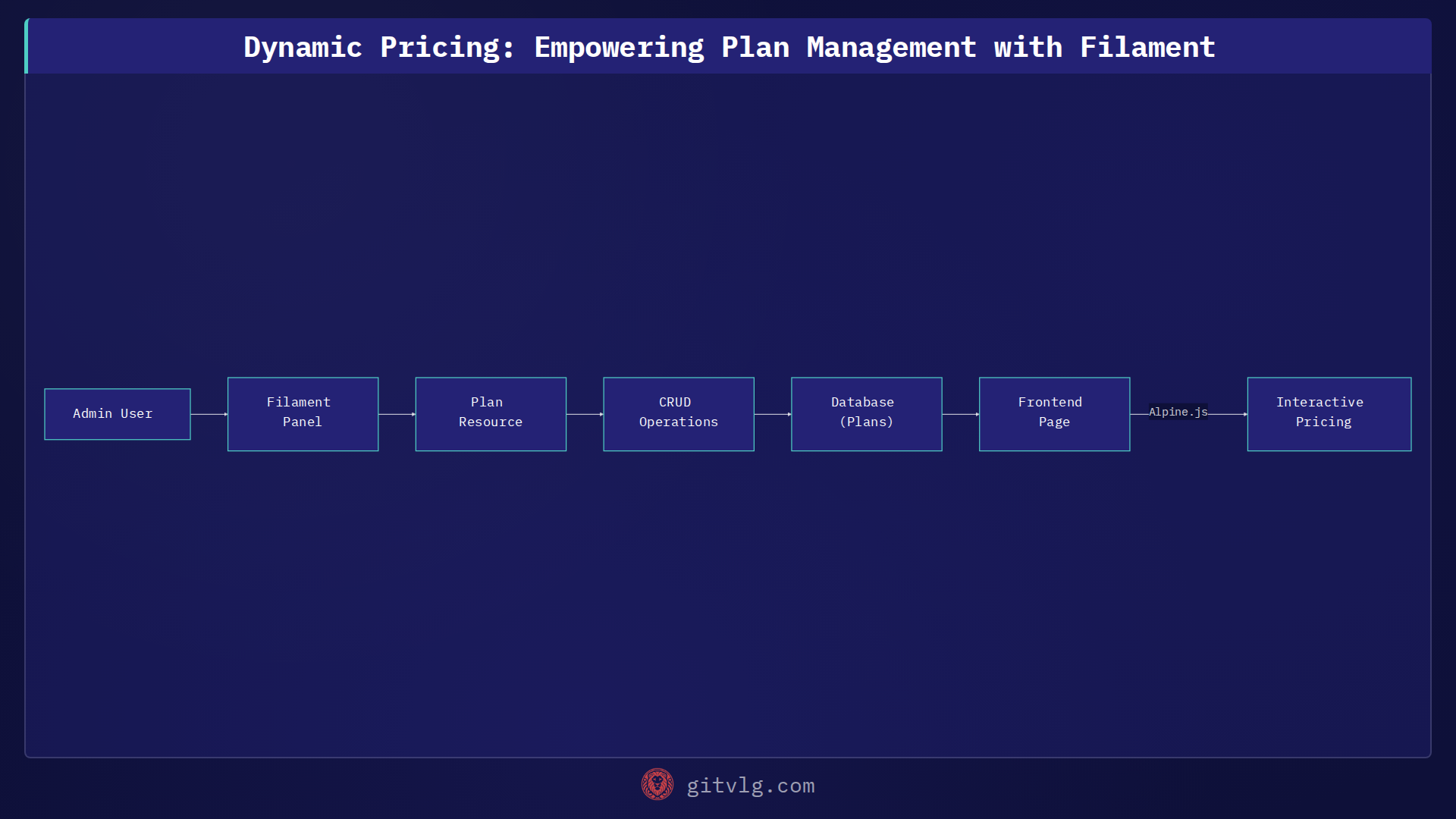 Dynamic Pricing: Empowering Plan Management with Filament