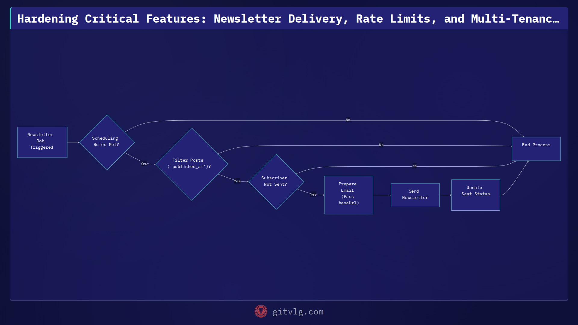Hardening Critical Features: Newsletter Delivery, Rate Limits, and Multi-Tenancy in Laravel
