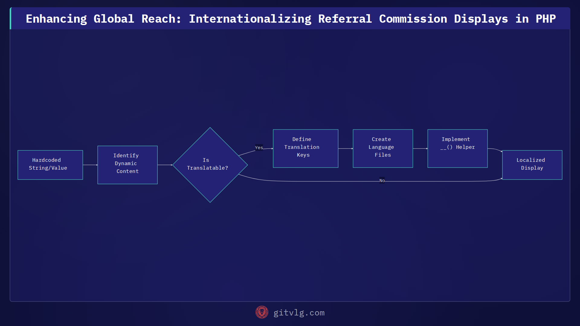 Enhancing Global Reach: Internationalizing Referral Commission Displays in PHP