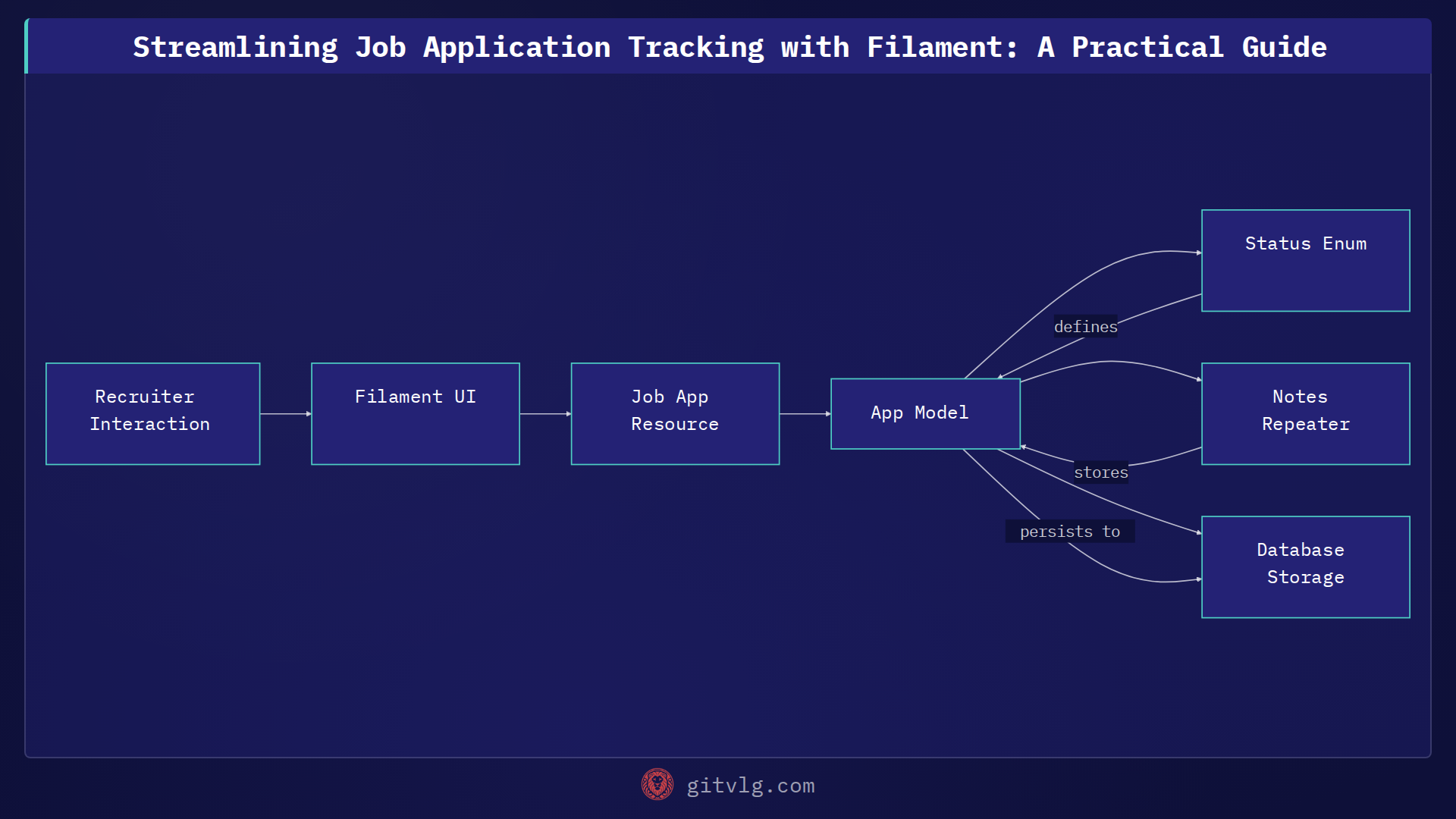 Streamlining Job Application Tracking with Filament: A Practical Guide