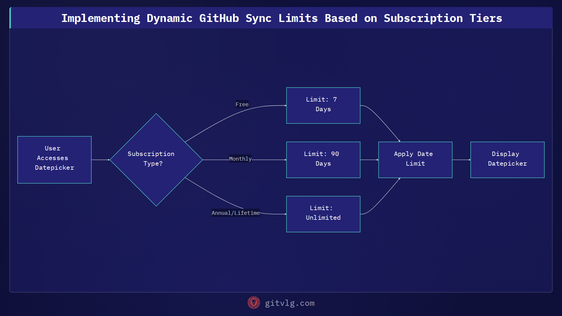 Implementing Dynamic GitHub Sync Limits Based on Subscription Tiers