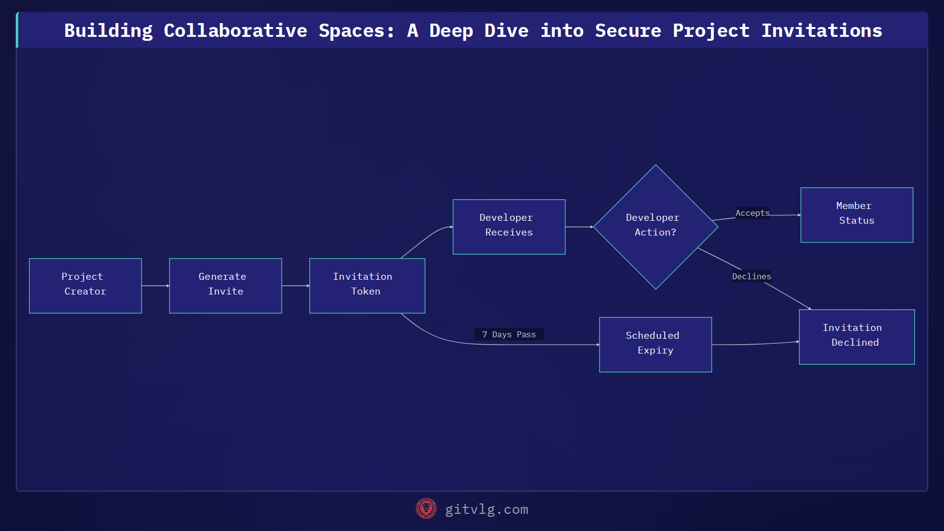 Building Collaborative Spaces: A Deep Dive into Secure Project Invitations