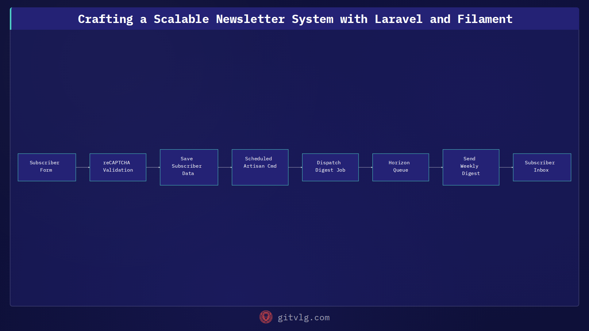 Crafting a Scalable Newsletter System with Laravel and Filament