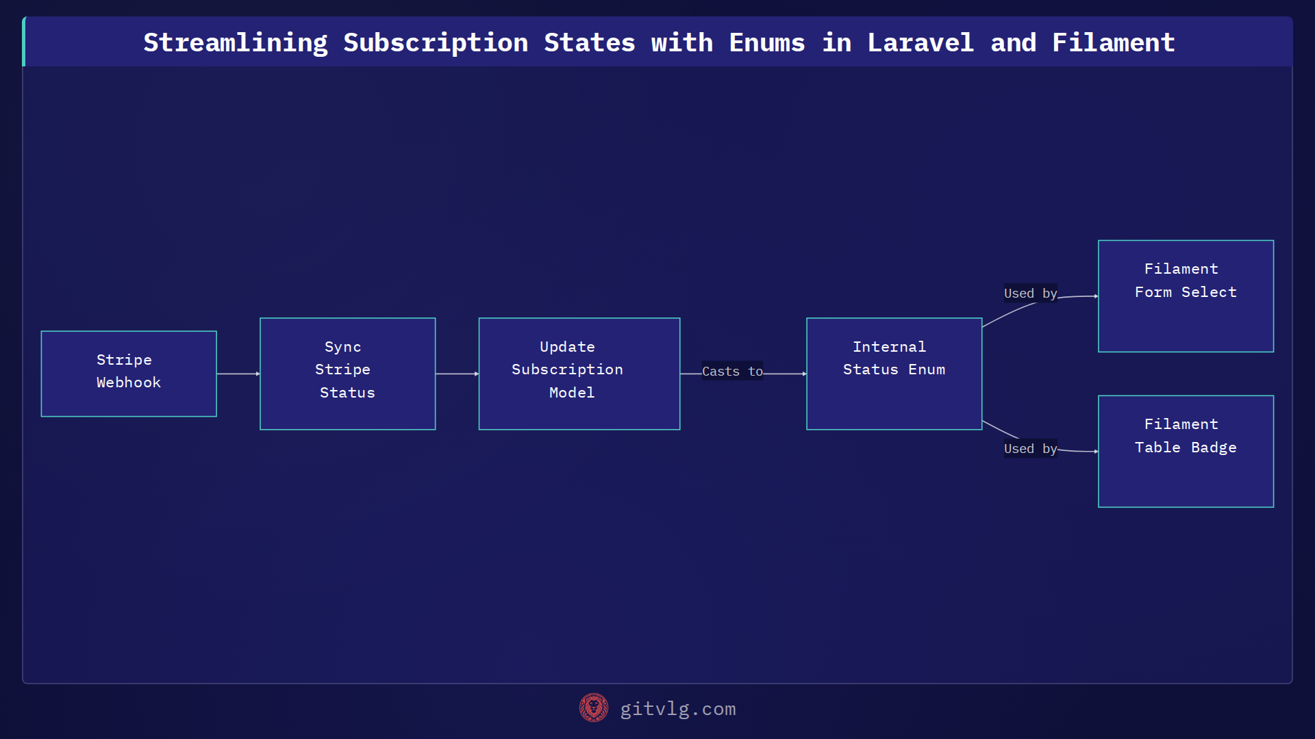 Streamlining Subscription States with Enums in Laravel and Filament