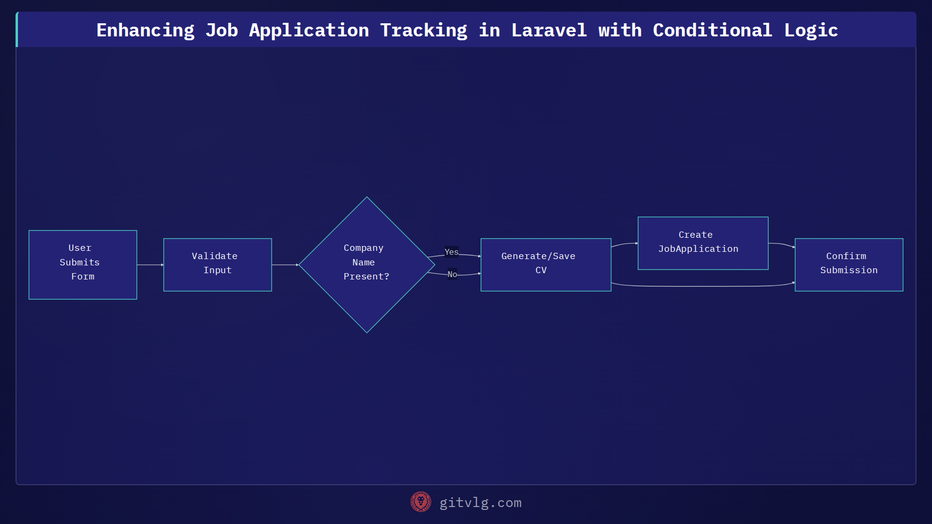 Enhancing Job Application Tracking in Laravel with Conditional Logic
