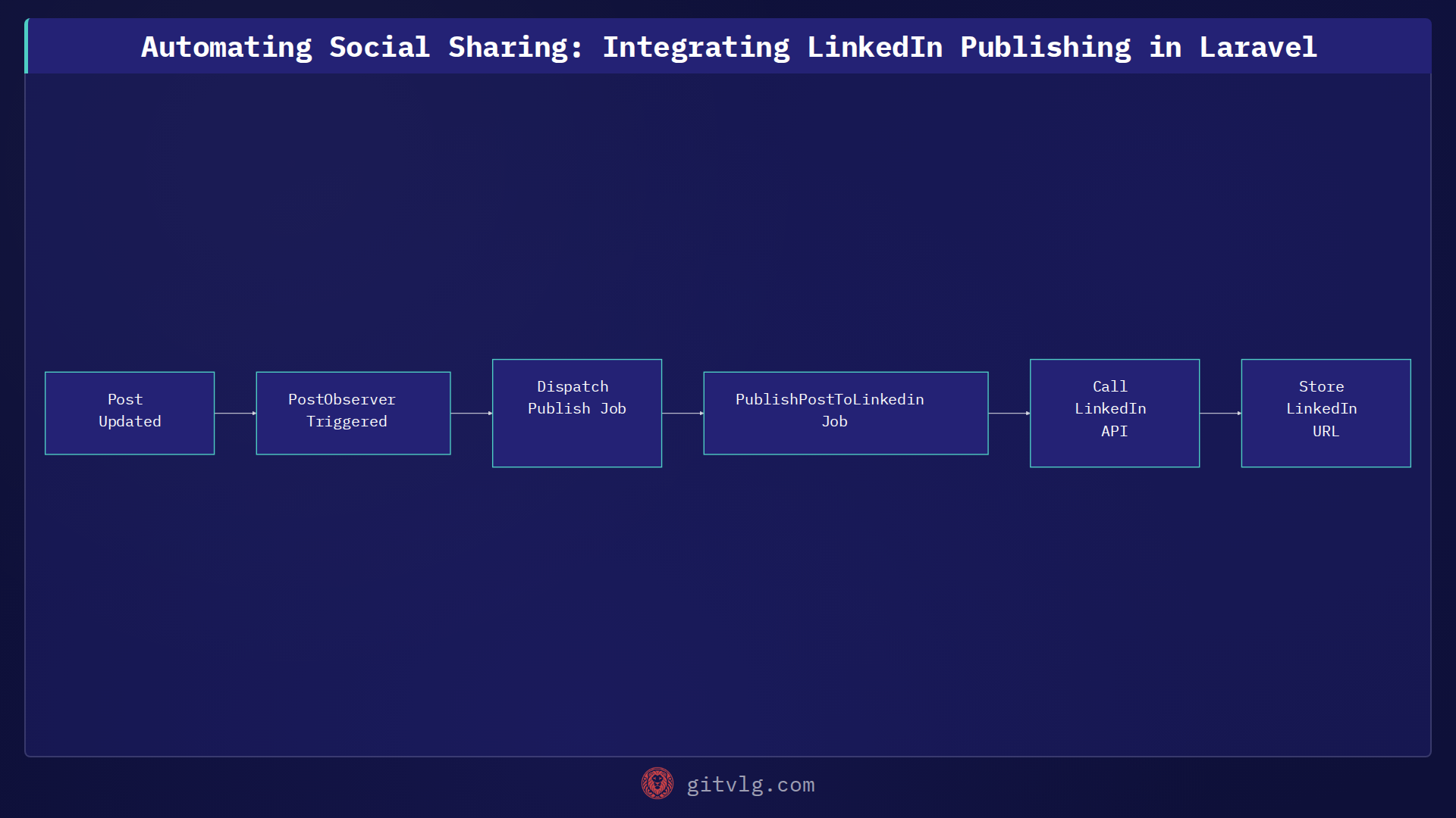 Automating Social Sharing: Integrating LinkedIn Publishing in Laravel