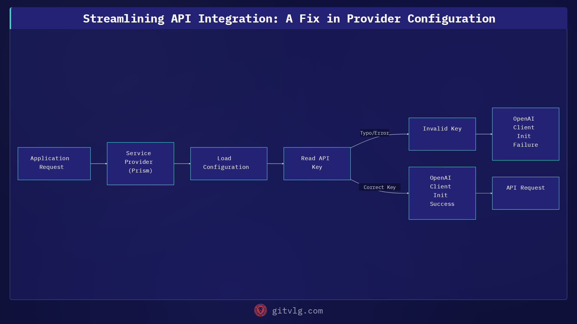 Streamlining API Integration: A Fix in Provider Configuration