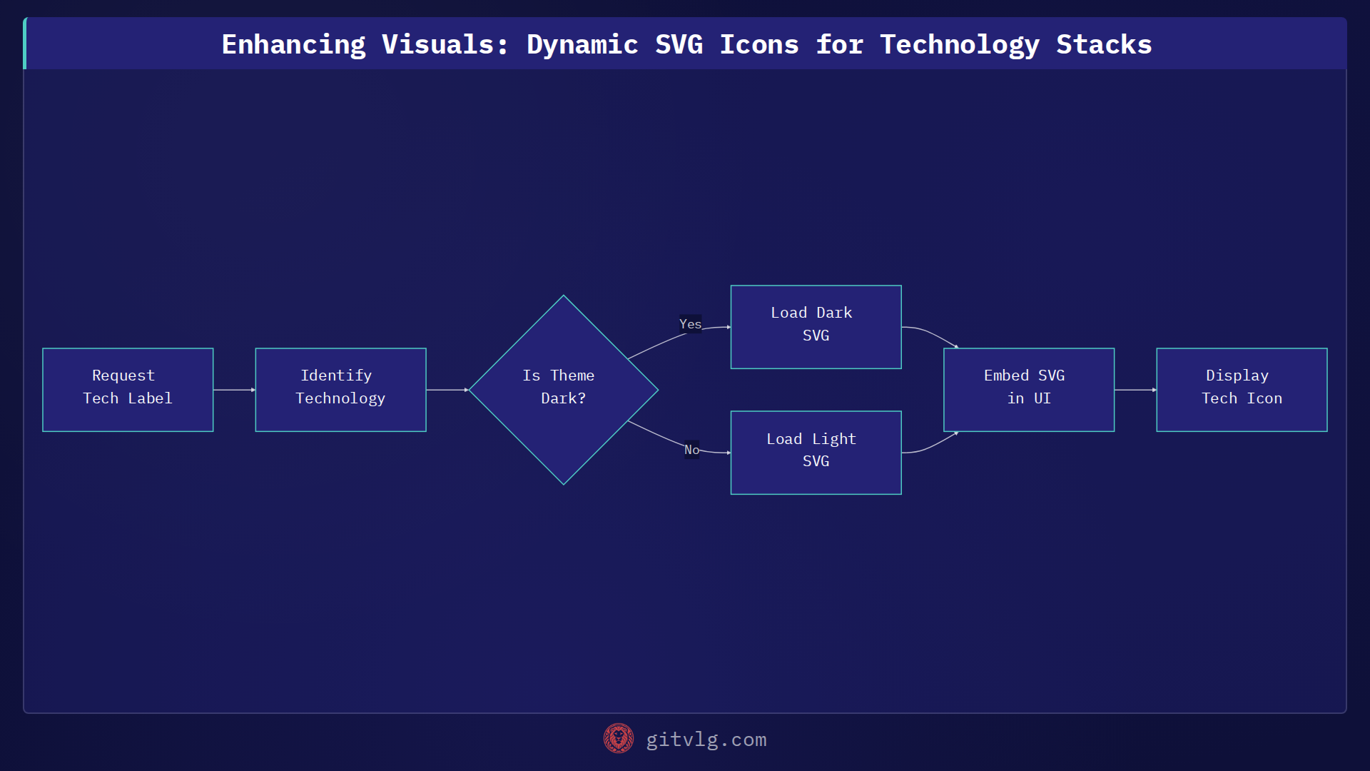 Enhancing Visuals: Dynamic SVG Icons for Technology Stacks