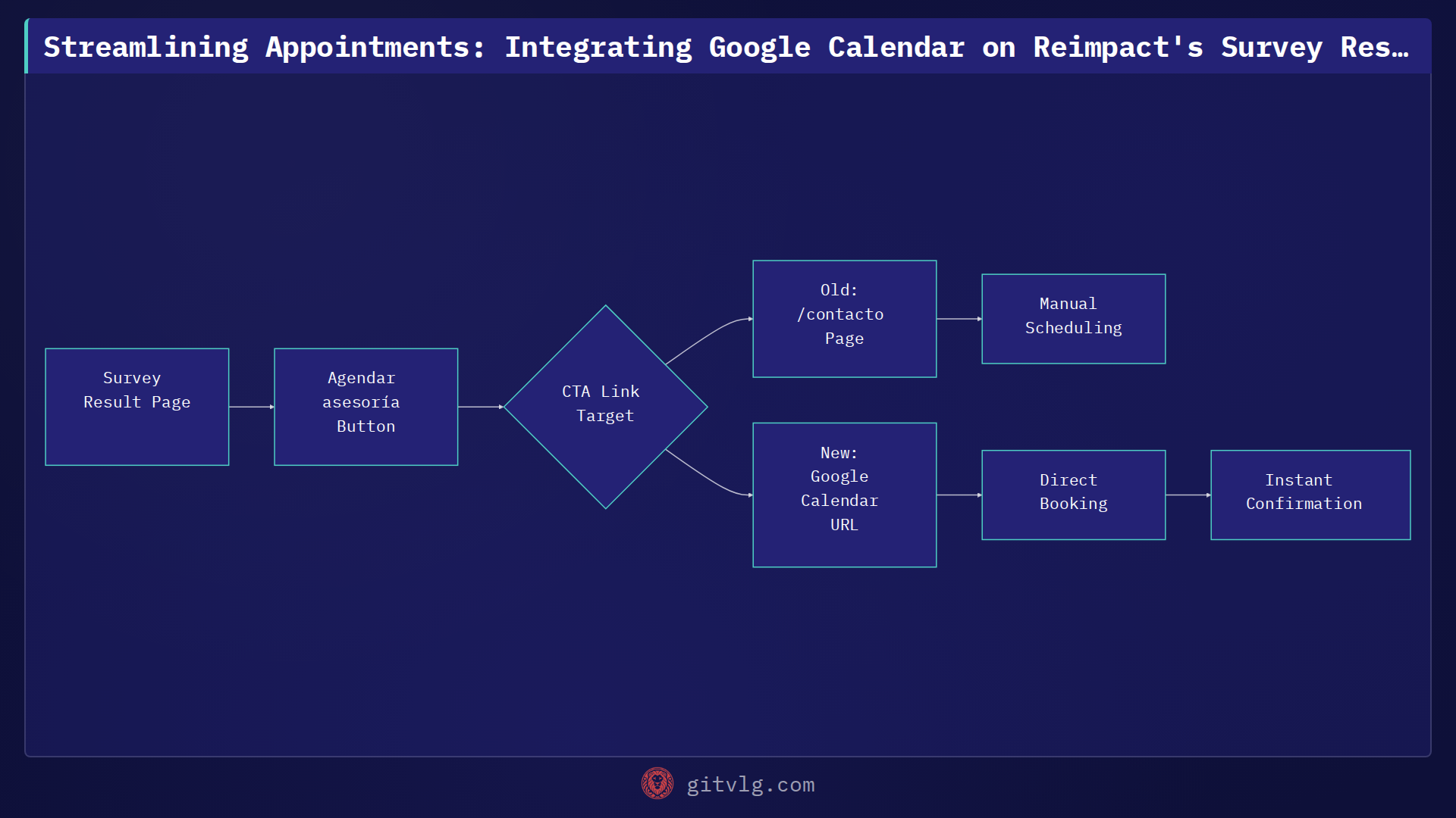 Streamlining Appointments: Integrating Google Calendar on Reimpact's Survey Result Page