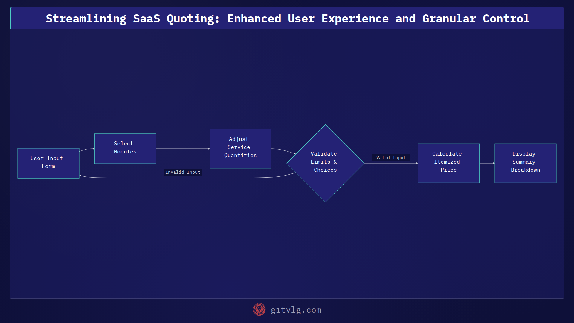 Streamlining SaaS Quoting: Enhanced User Experience and Granular Control