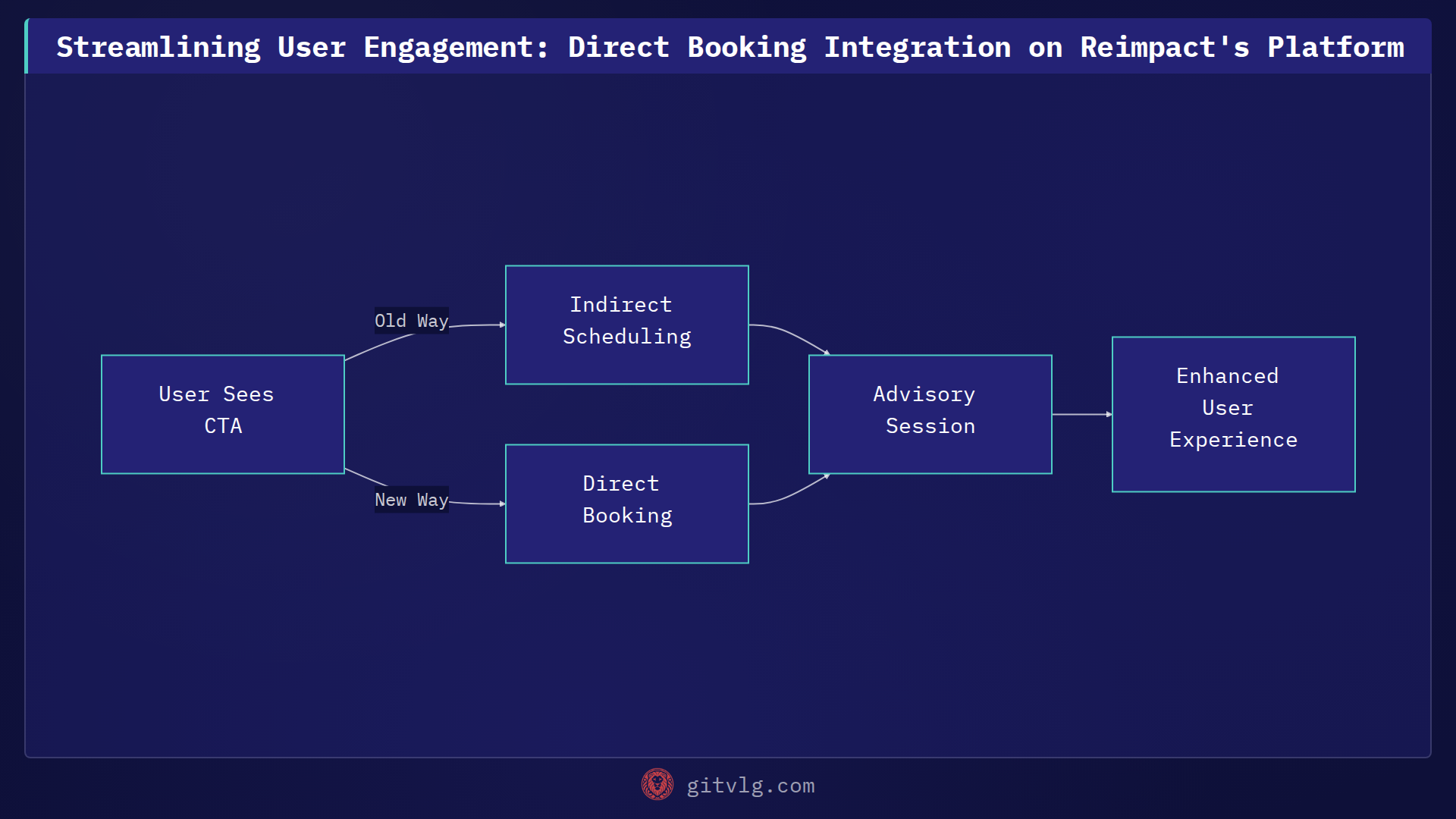 Streamlining User Engagement: Direct Booking Integration on Reimpact's Platform