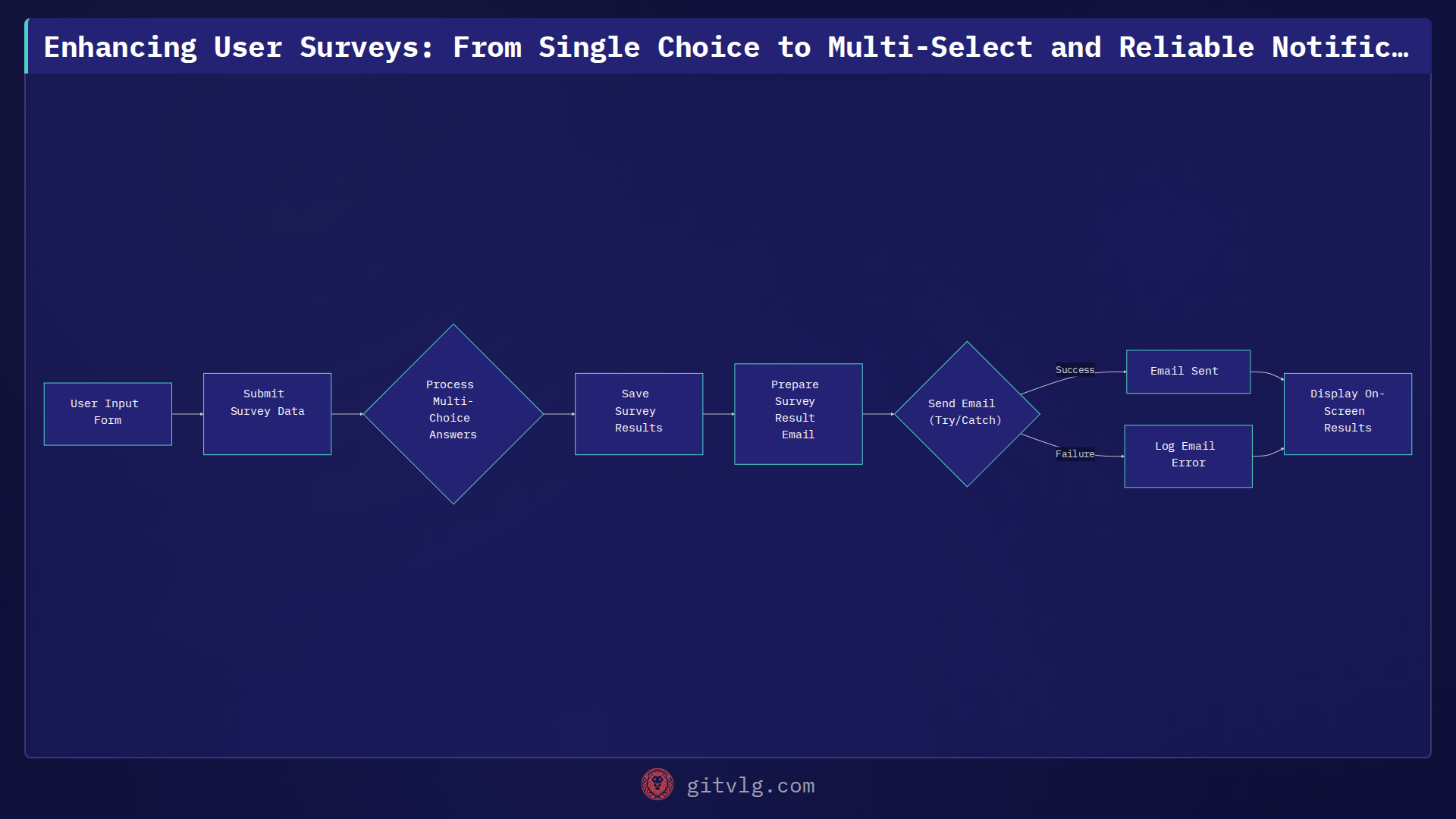 Enhancing User Surveys: From Single Choice to Multi-Select and Reliable Notifications