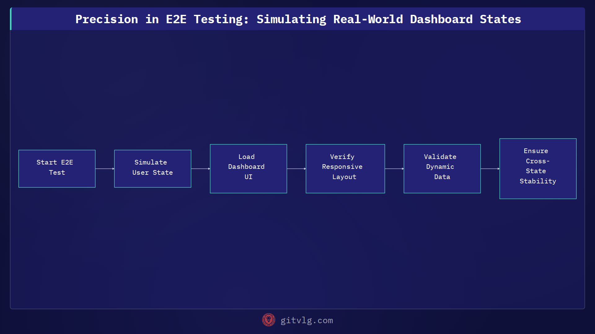Precision in E2E Testing: Simulating Real-World Dashboard States