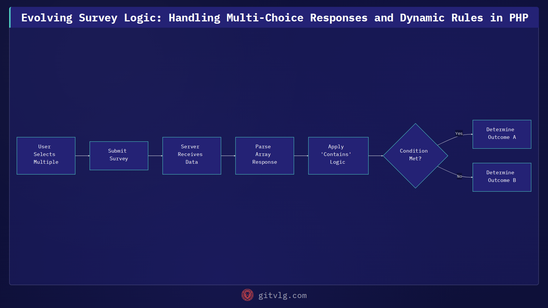 Evolving Survey Logic: Handling Multi-Choice Responses and Dynamic Rules in PHP