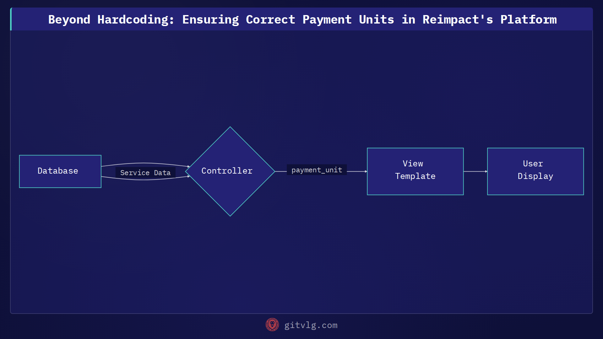 Beyond Hardcoding: Ensuring Correct Payment Units in Reimpact's Platform