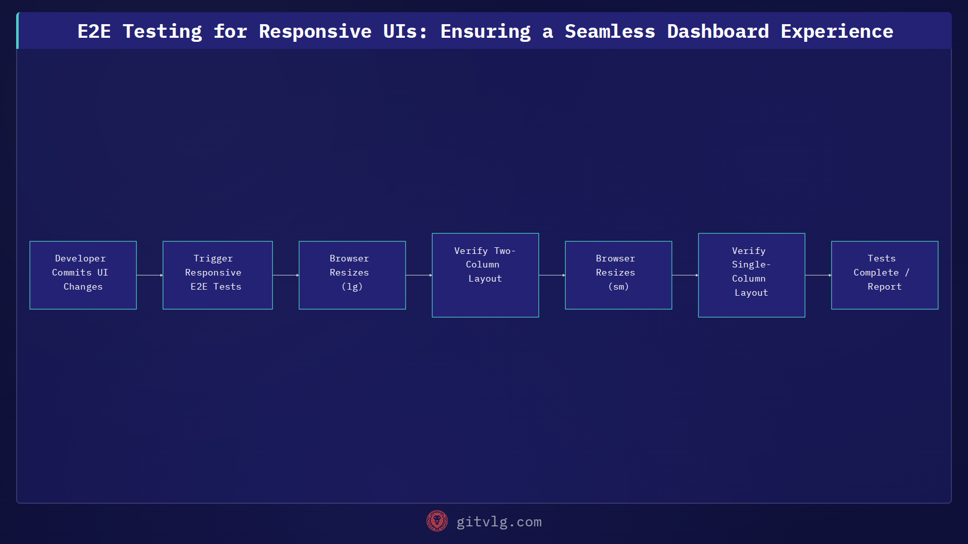 E2E Testing for Responsive UIs: Ensuring a Seamless Dashboard Experience