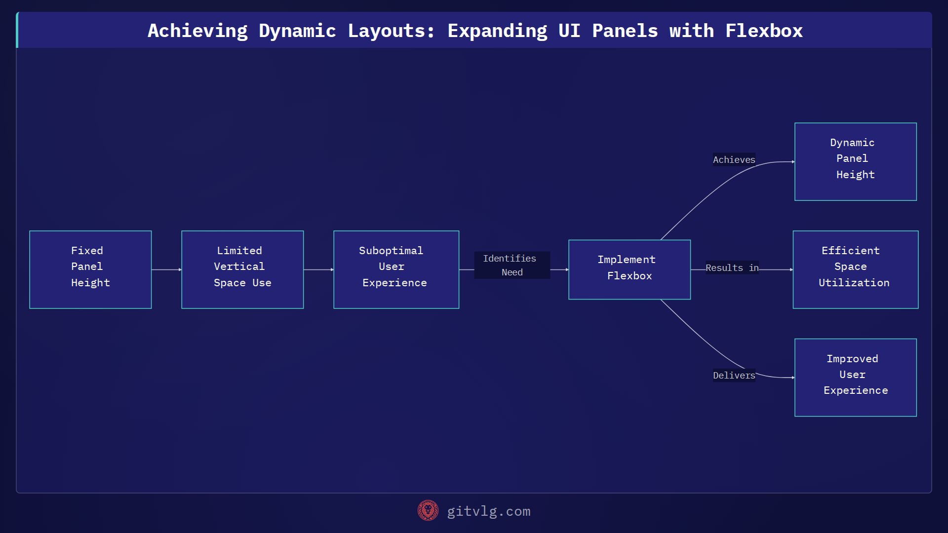 Achieving Dynamic Layouts: Expanding UI Panels with Flexbox
