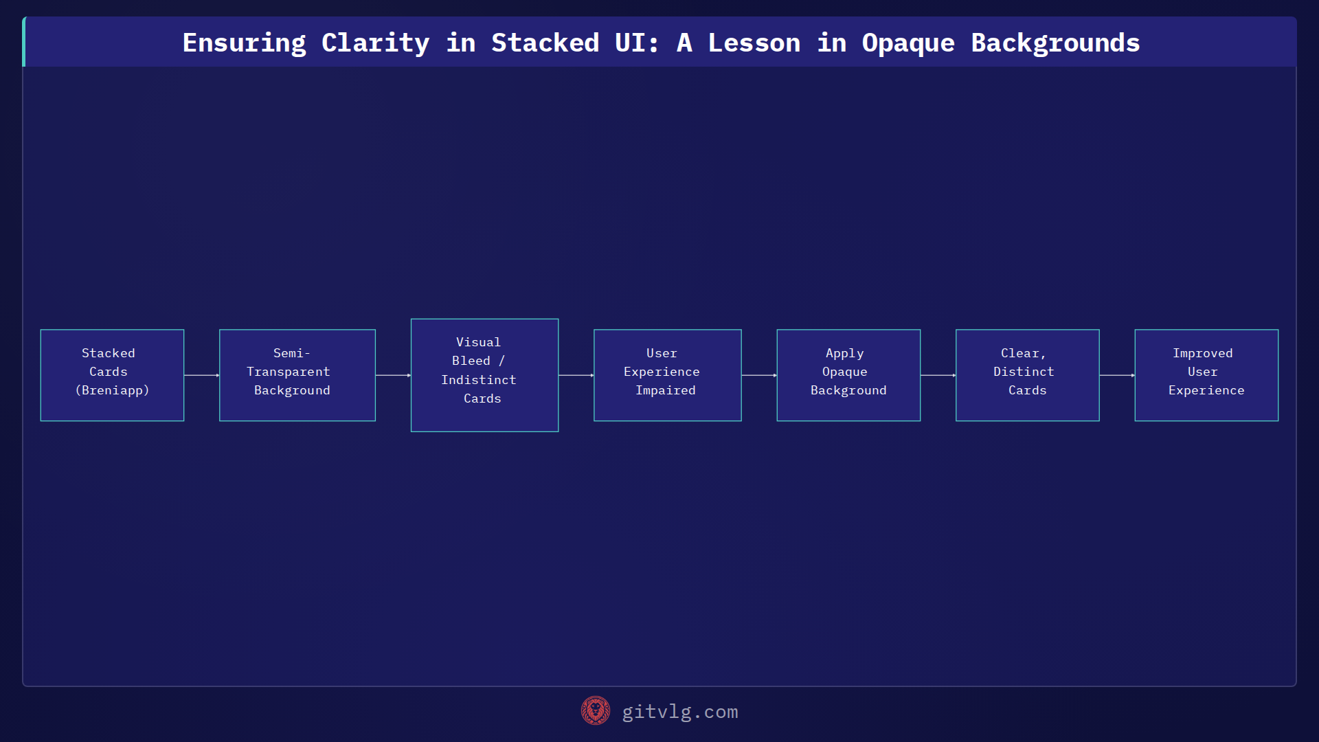 Ensuring Clarity in Stacked UI: A Lesson in Opaque Backgrounds