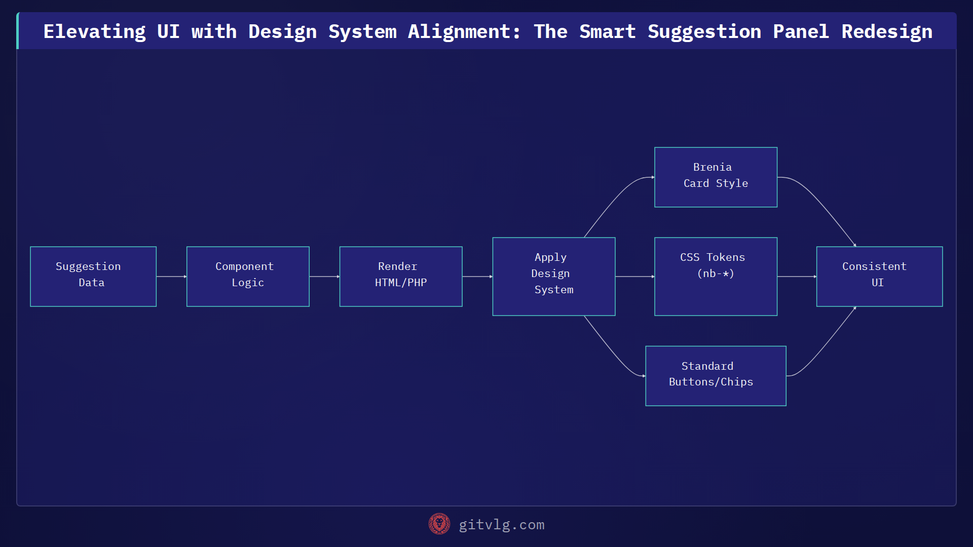 Elevating UI with Design System Alignment: The Smart Suggestion Panel Redesign