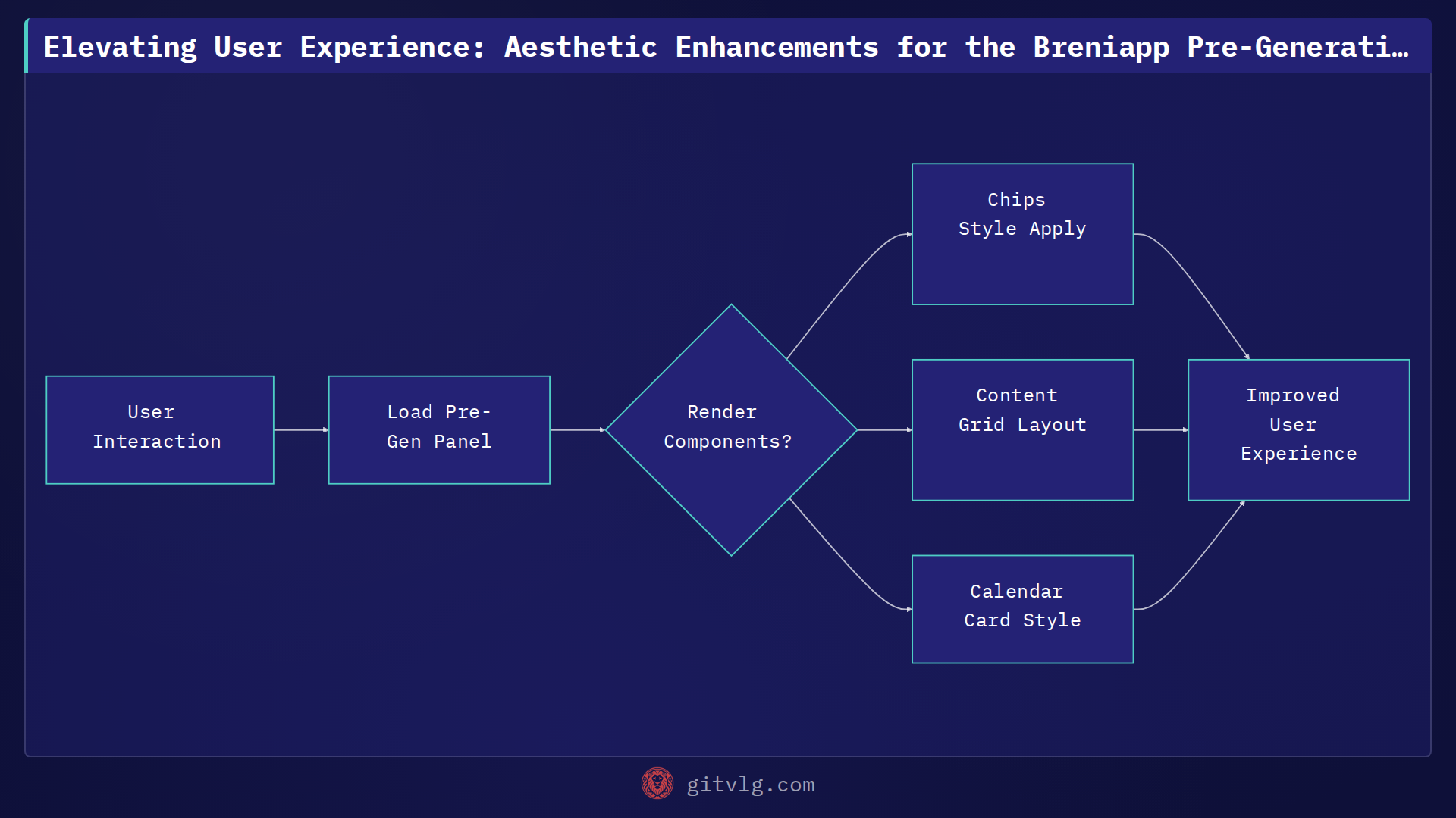 Elevating User Experience: Aesthetic Enhancements for the Breniapp Pre-Generation Panel