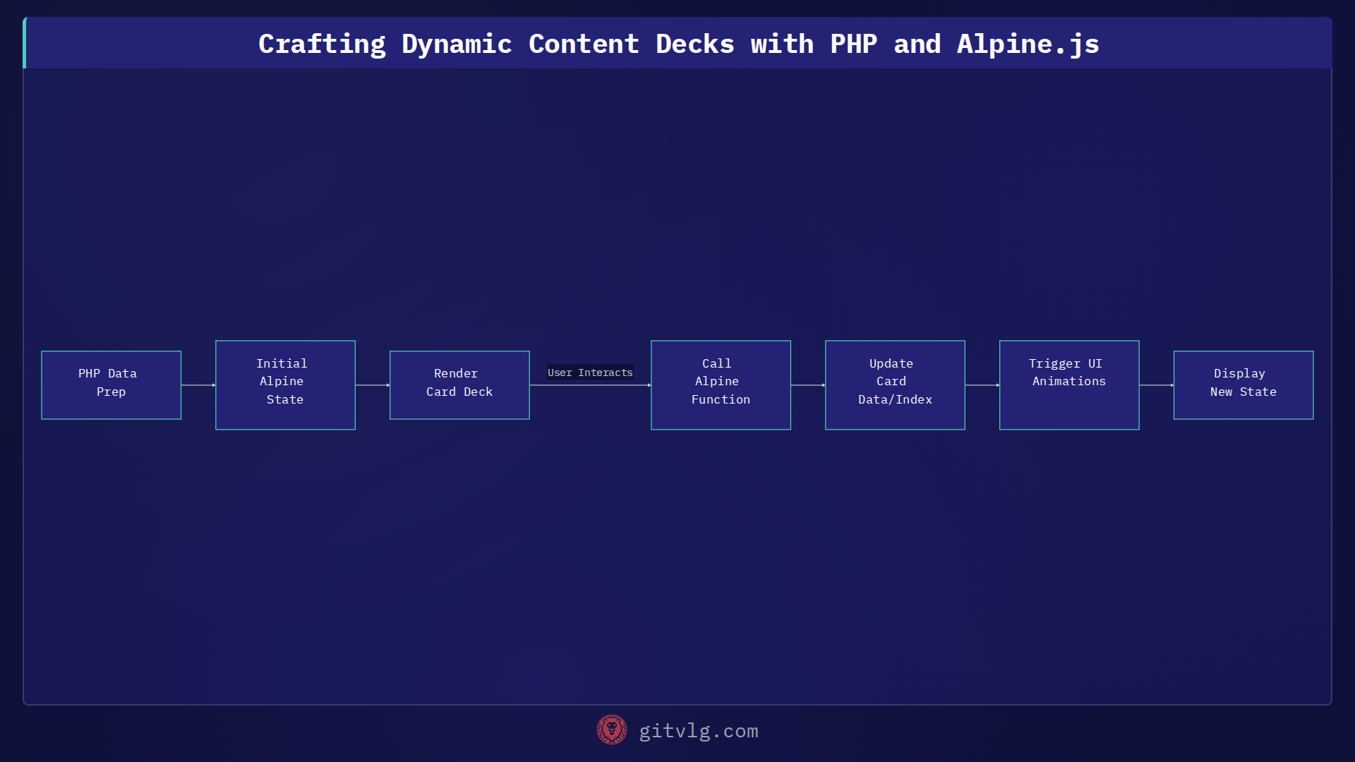 Crafting Dynamic Content Decks with PHP and Alpine.js