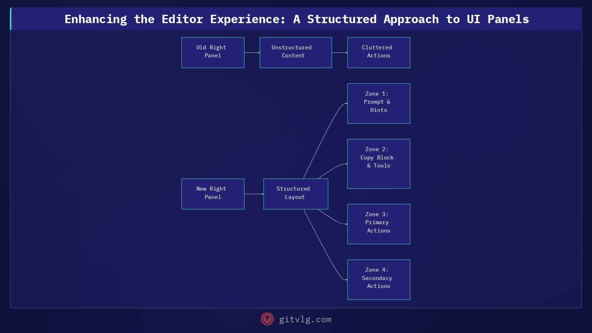 Enhancing the Editor Experience: A Structured Approach to UI Panels