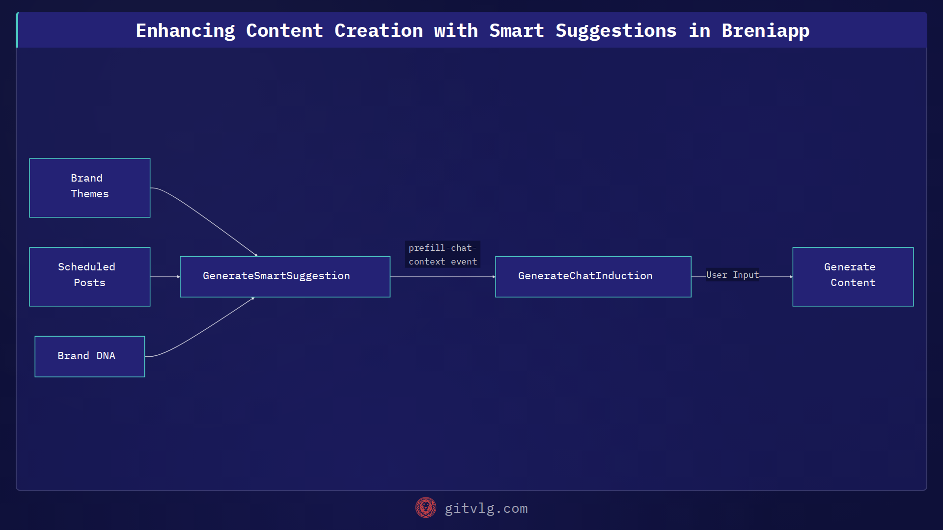 Enhancing Content Creation with Smart Suggestions in Breniapp
