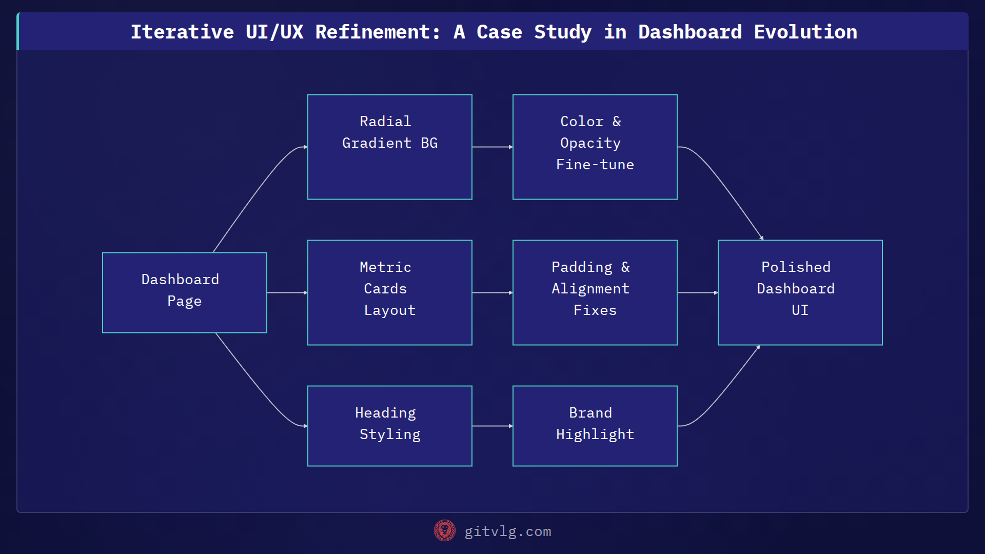 Iterative UI/UX Refinement: A Case Study in Dashboard Evolution