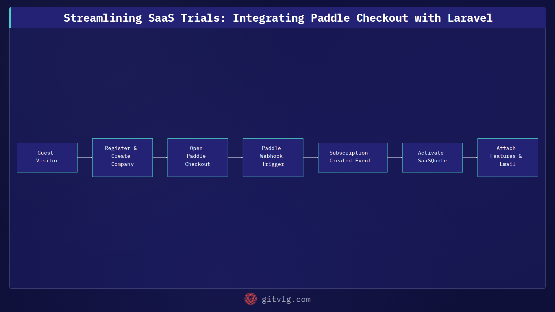 Streamlining SaaS Trials: Integrating Paddle Checkout with Laravel