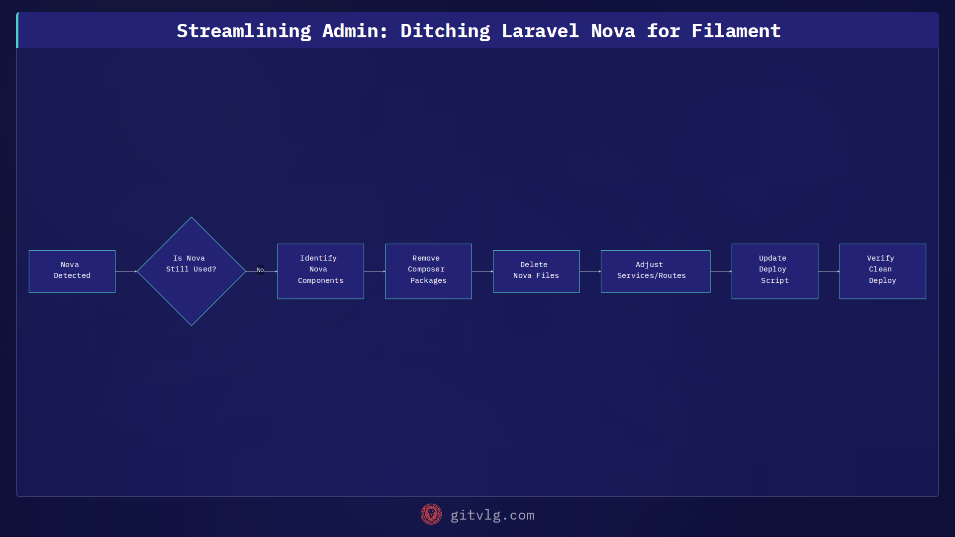Streamlining Admin: Migrating from Legacy Panels to Modern Filament in Laravel