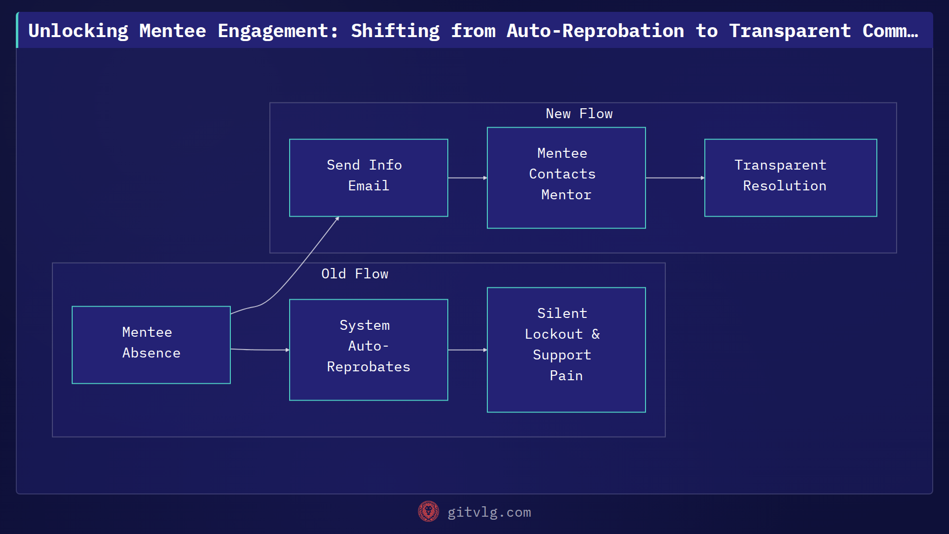Unlocking Mentee Engagement: Shifting from Auto-Reprobation to Transparent Communication