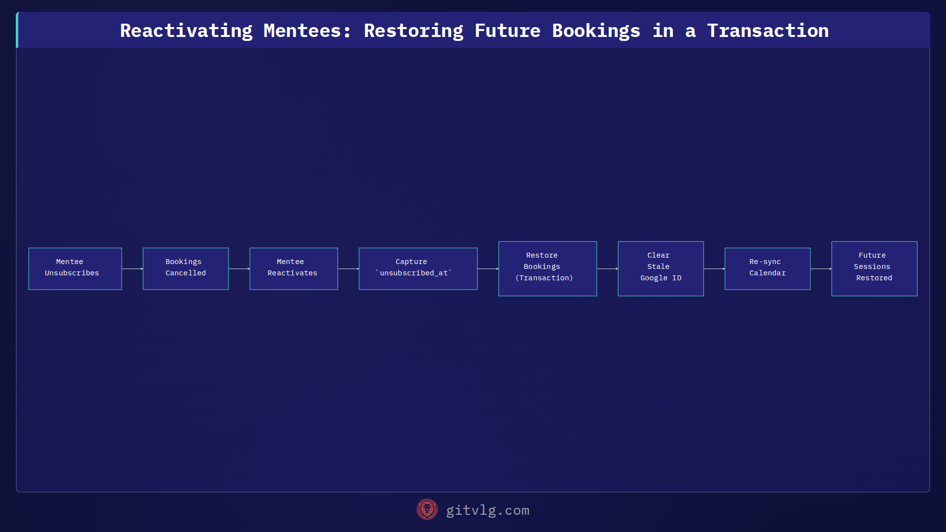 Reactivating Mentees: Restoring Future Bookings in a Transaction
