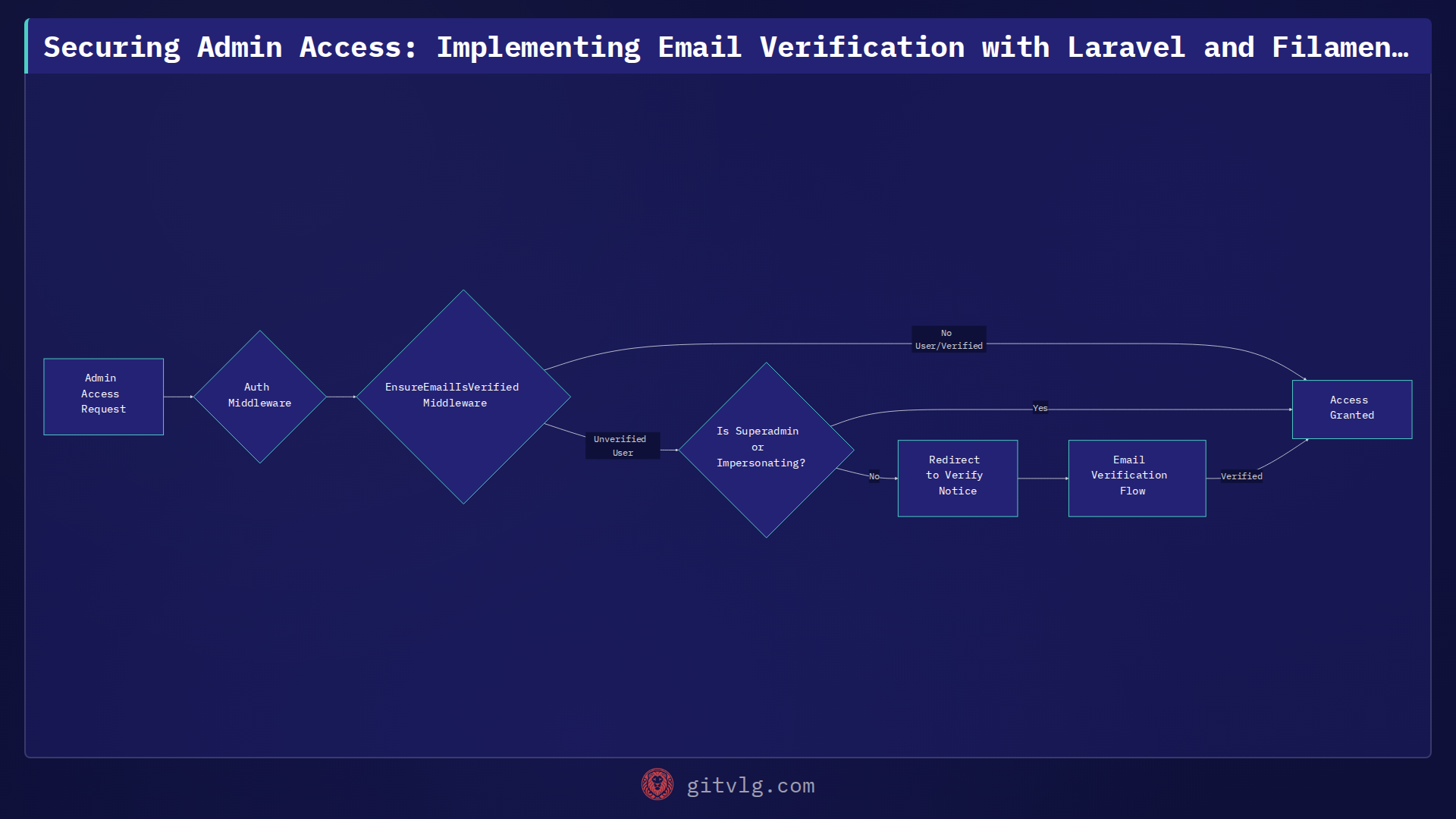 Securing Admin Access: Implementing Email Verification with Laravel and Filament Middleware