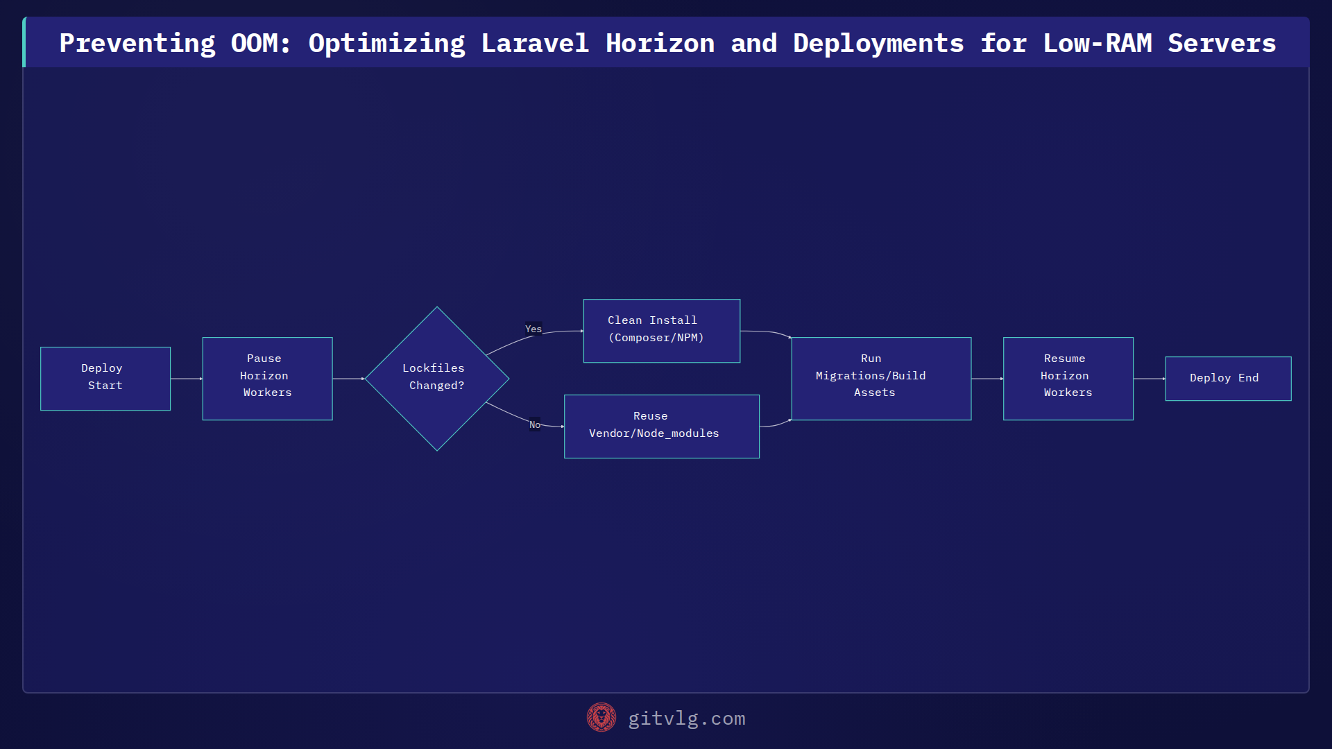 Preventing OOM: Optimizing Laravel Horizon and Deployments for Low-RAM Servers