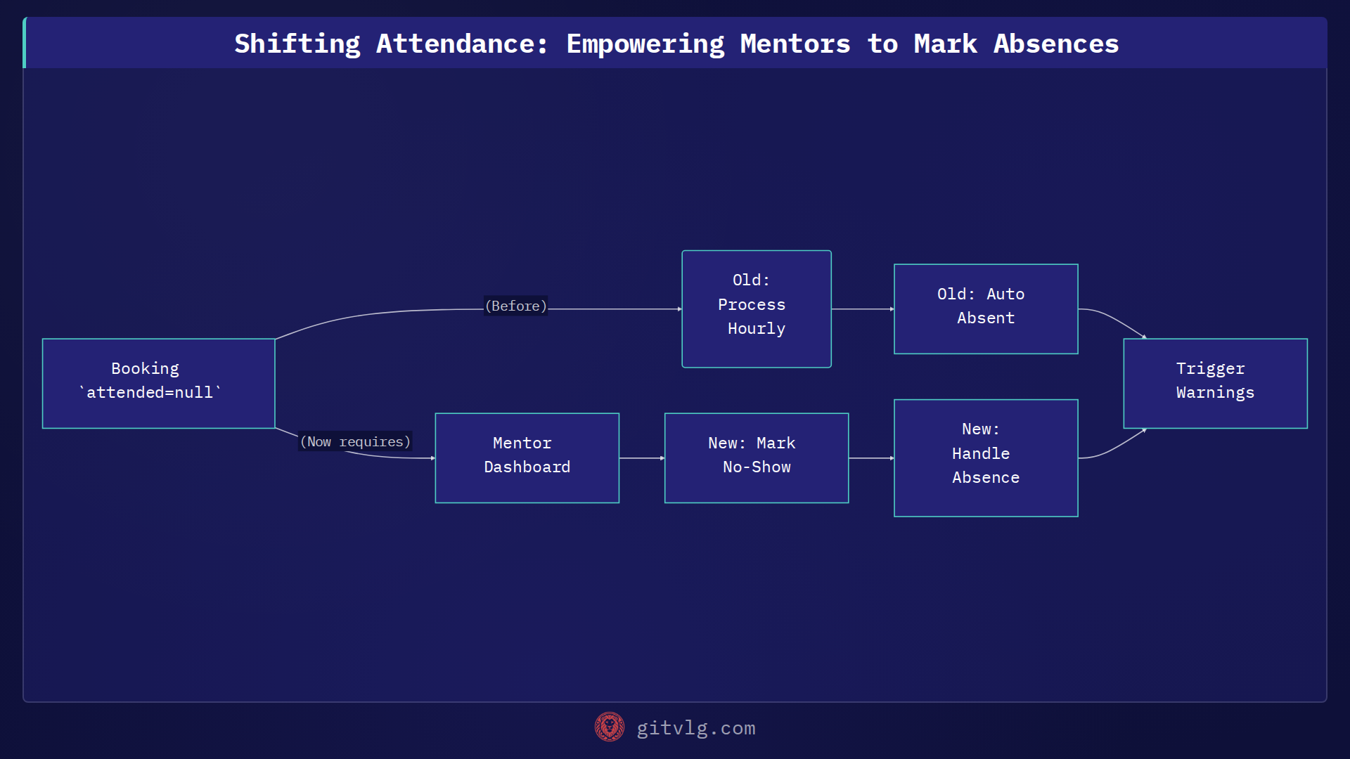 Shifting Attendance: Empowering Mentors to Mark Absences