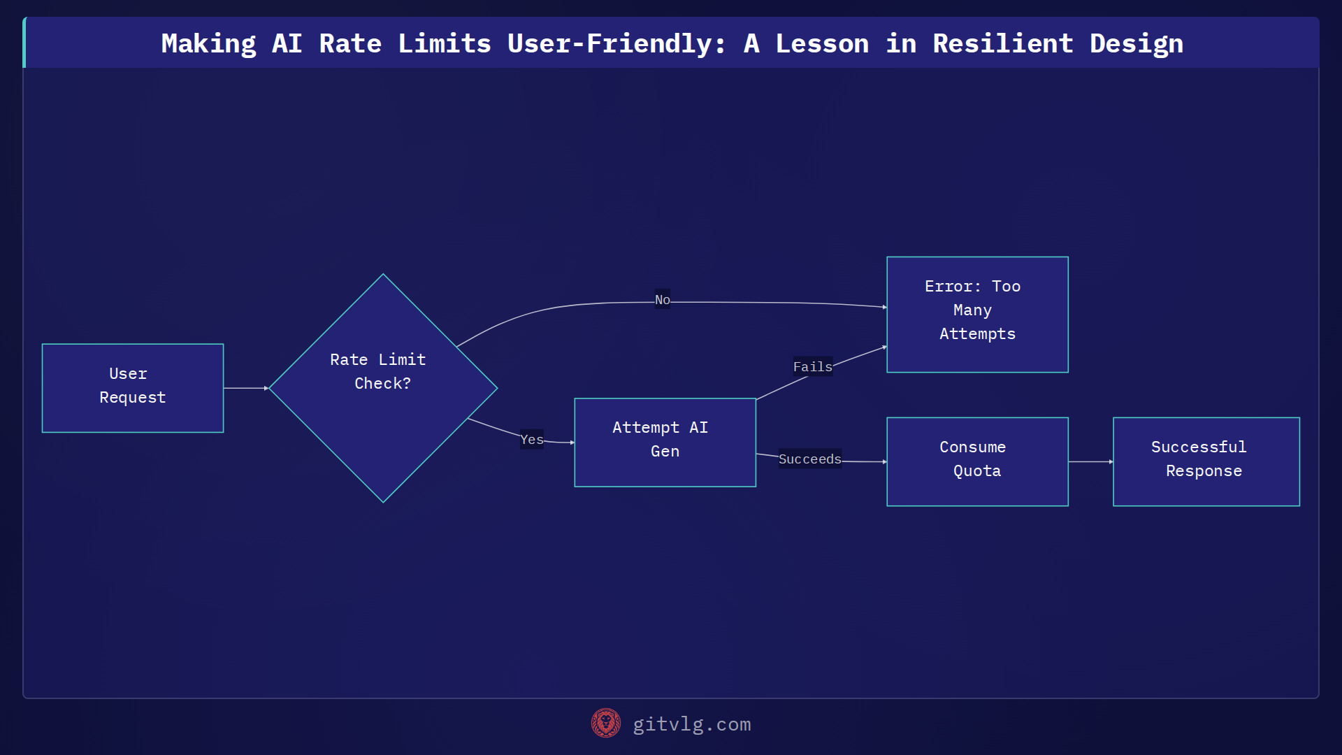 Making AI Rate Limits User-Friendly: A Lesson in Resilient Design