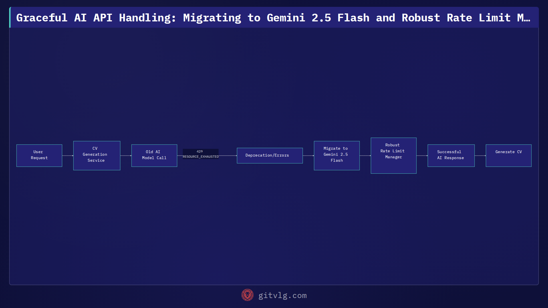 Graceful AI API Handling: Migrating to Gemini 2.5 Flash and Robust Rate Limit Management