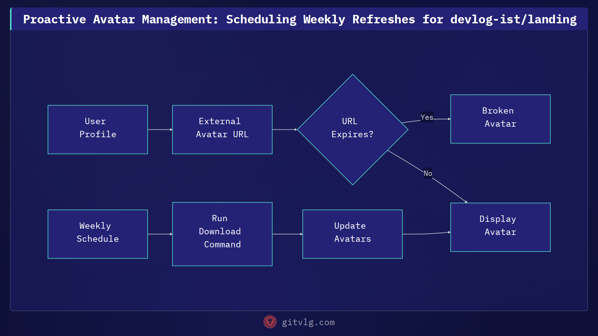 Proactive Avatar Management: Scheduling Weekly Refreshes for devlog-ist/landing