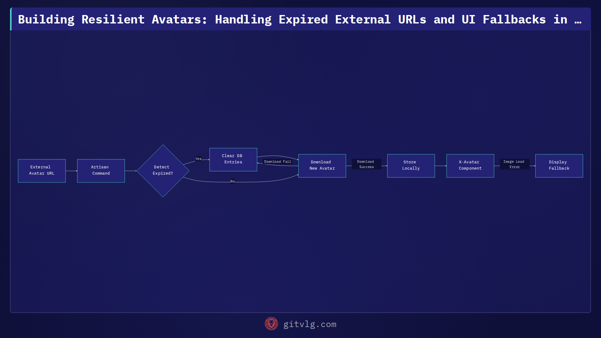 Building Resilient Avatars: Handling Expired External URLs and UI Fallbacks in Laravel