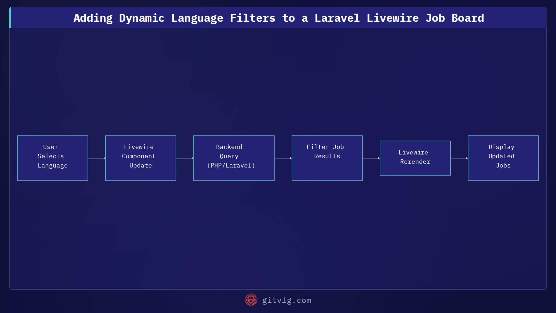 Adding Dynamic Language Filters to a Laravel Livewire Job Board