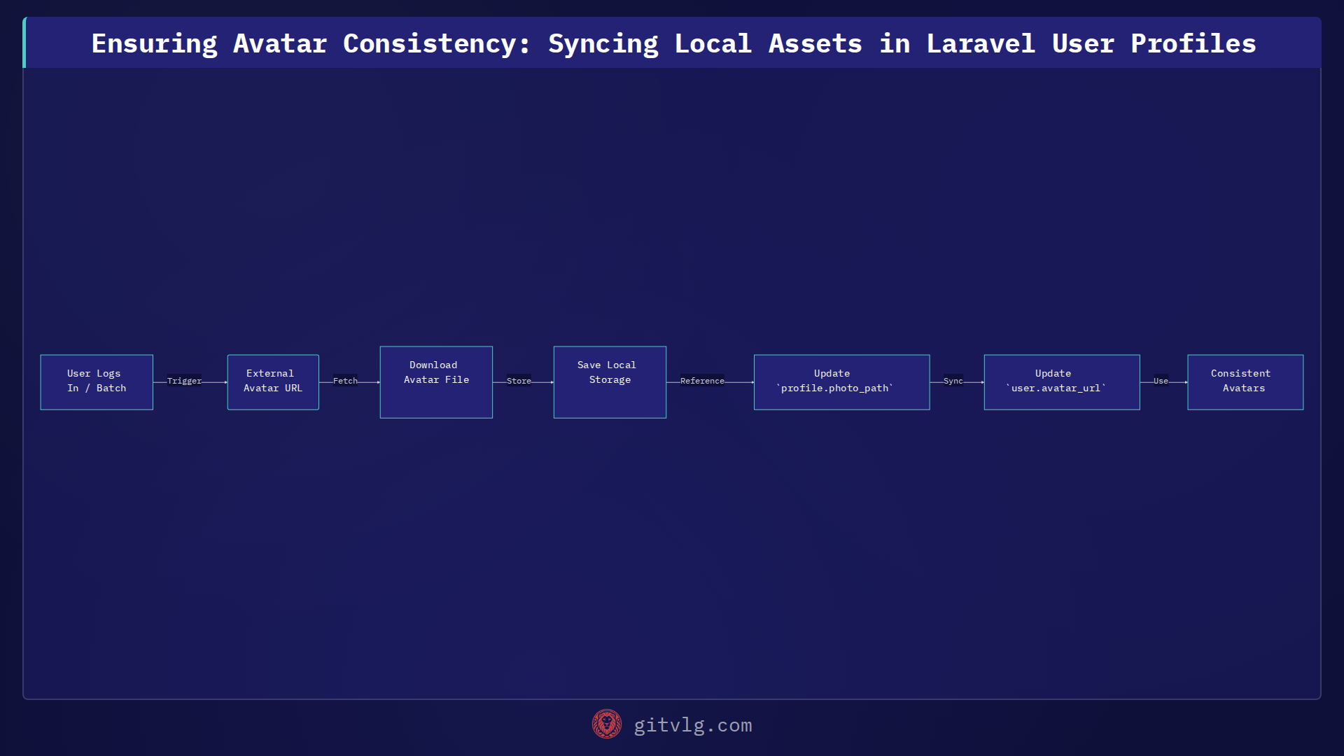 Ensuring Avatar Consistency: Syncing Local Assets in Laravel User Profiles