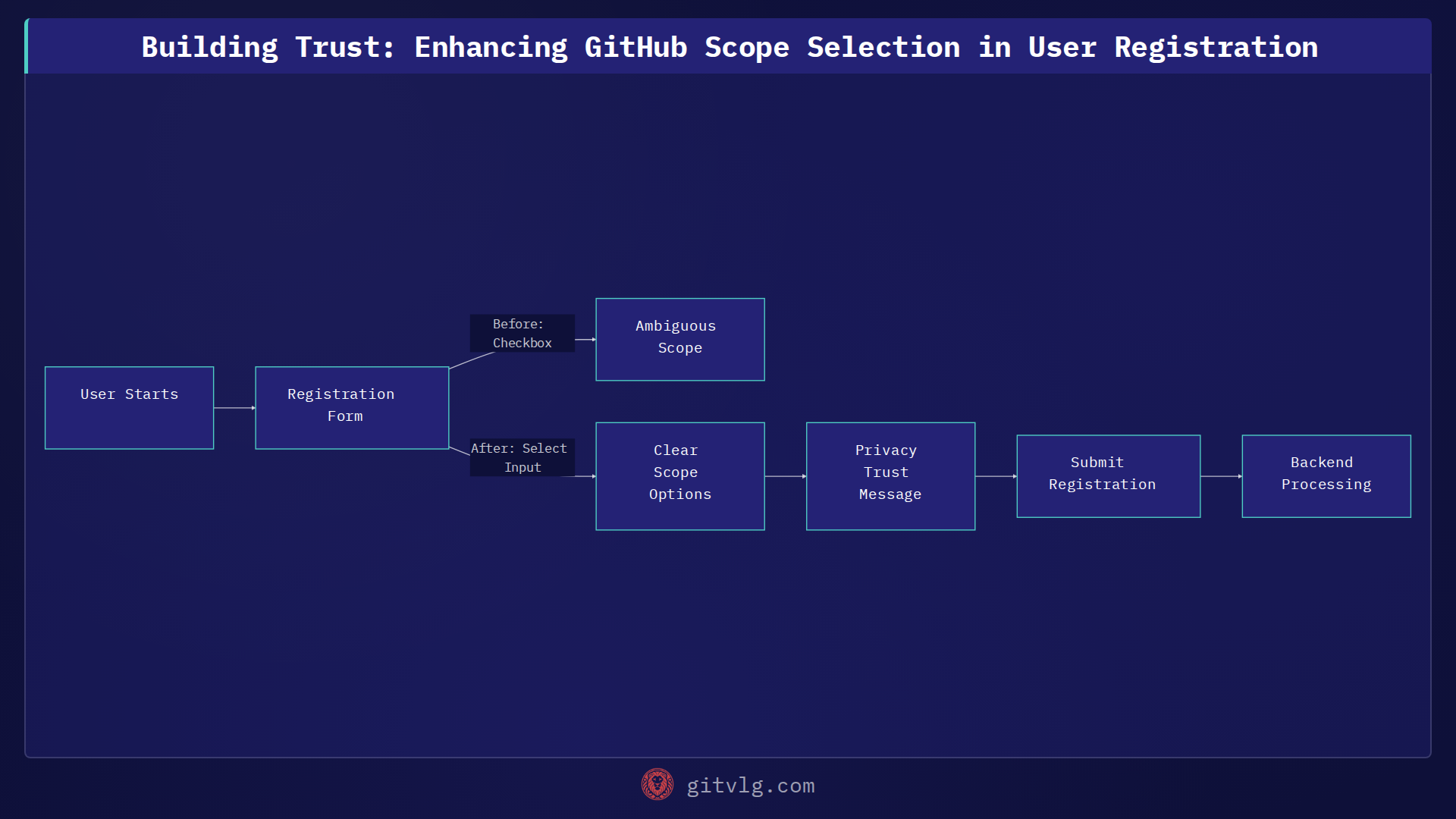 Building Trust: Enhancing GitHub Scope Selection in User Registration