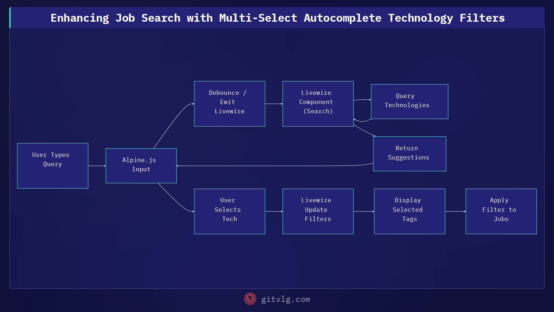 Enhancing Job Search with Multi-Select Autocomplete Technology Filters