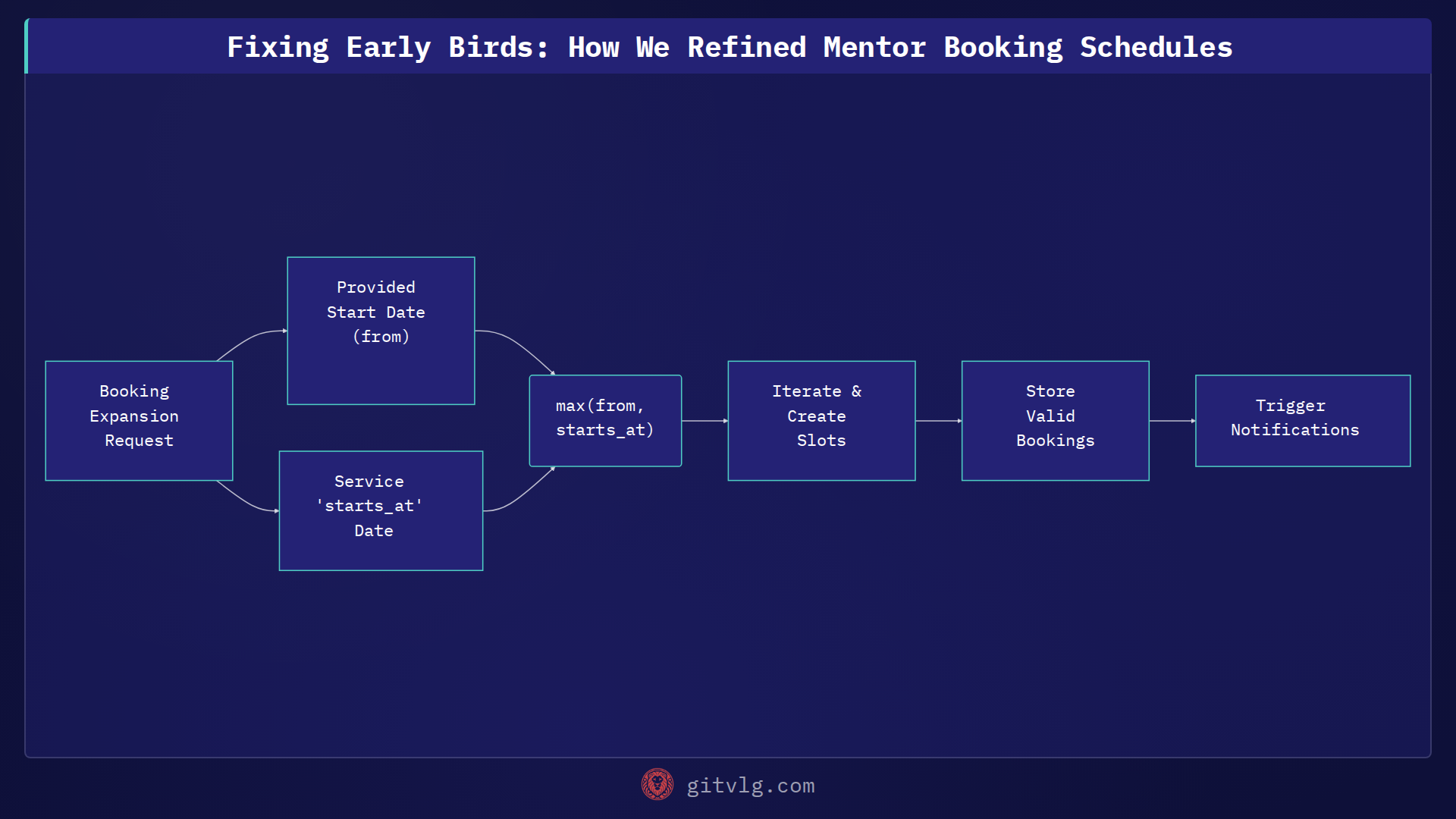 Fixing Early Birds: How We Refined Mentor Booking Schedules