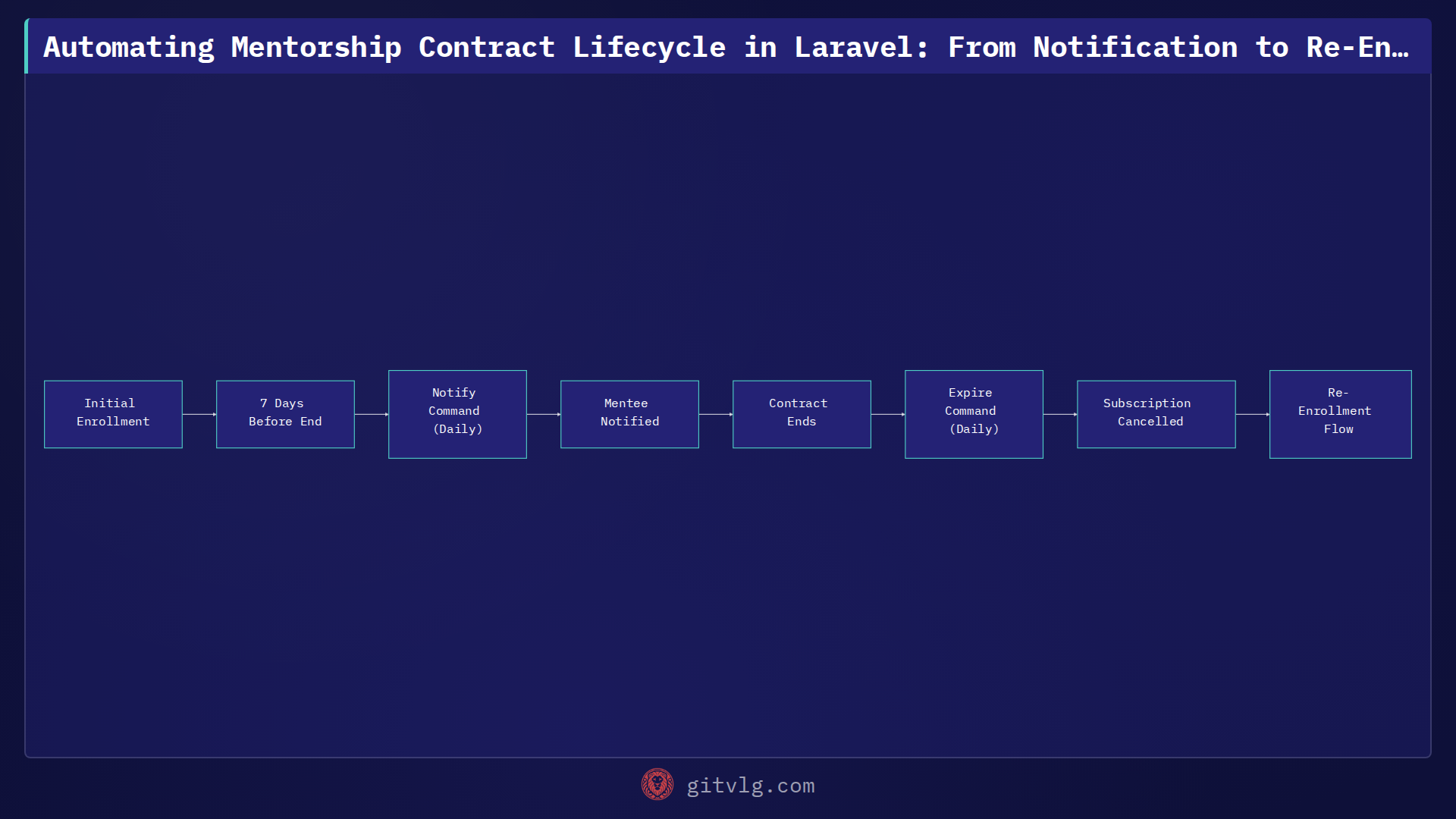 Automating Mentorship Contract Lifecycle in Laravel: From Notification to Re-Enrollment