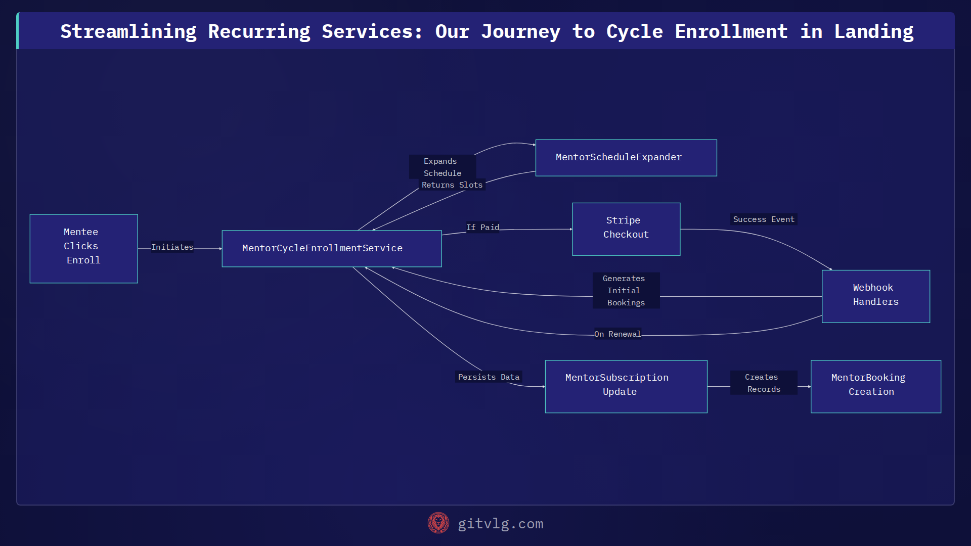 Streamlining Recurring Services: Our Journey to Cycle Enrollment in Landing