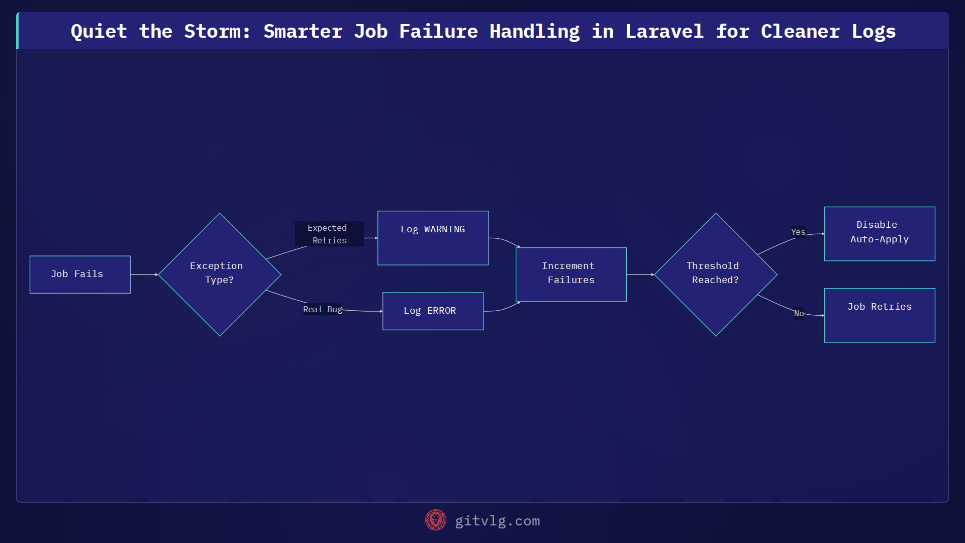 Quiet the Storm: Smarter Job Failure Handling in Laravel for Cleaner Logs