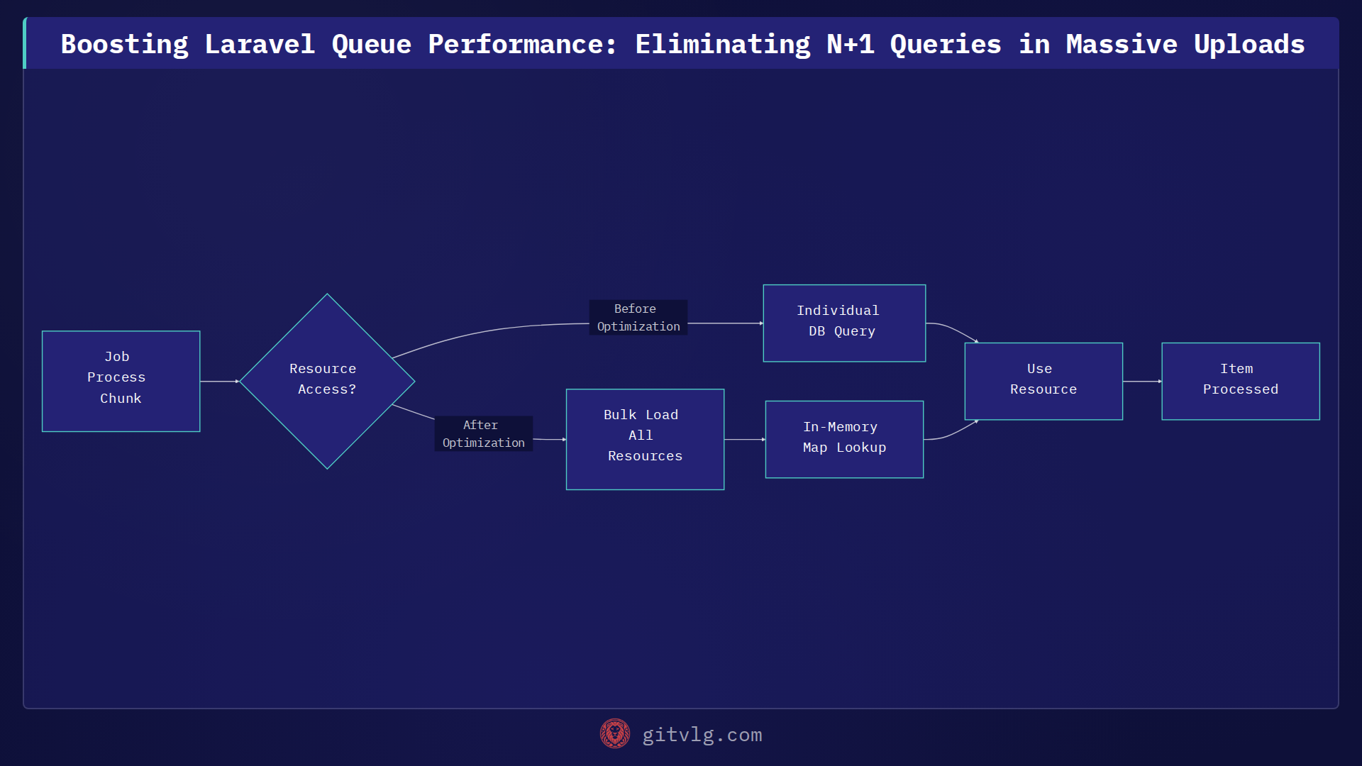 Boosting Laravel Queue Performance: Eliminating N+1 Queries in Massive Uploads
